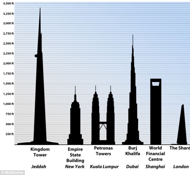 article 2567458 1BD283A400000578 830 634x586 Sắp xây dựng tòa nhà chọc trời cao hơn 1.000m